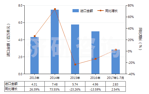 2013-2017年7月中國(guó)含甲、乙或丙烷的全氟烴(PFCs)或氫氟烴(HFCs)混合物(但不含甲烷、乙烷或丙烷的全氯氟烴(CFCs)或氫氯氟烴(HCFCs)的混合物)(HS38247800)進(jìn)口總額及增速統(tǒng)計(jì)